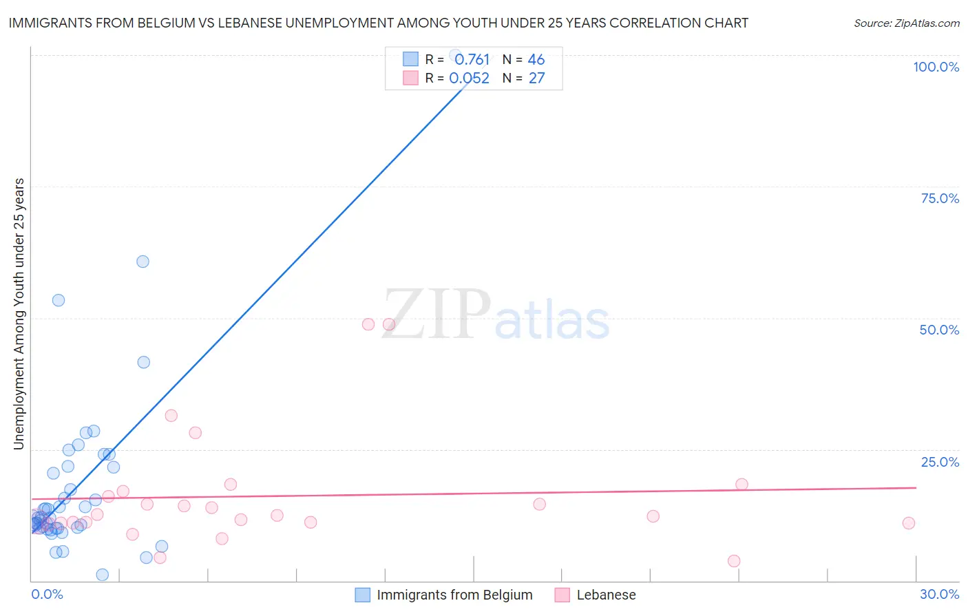 Immigrants from Belgium vs Lebanese Unemployment Among Youth under 25 years