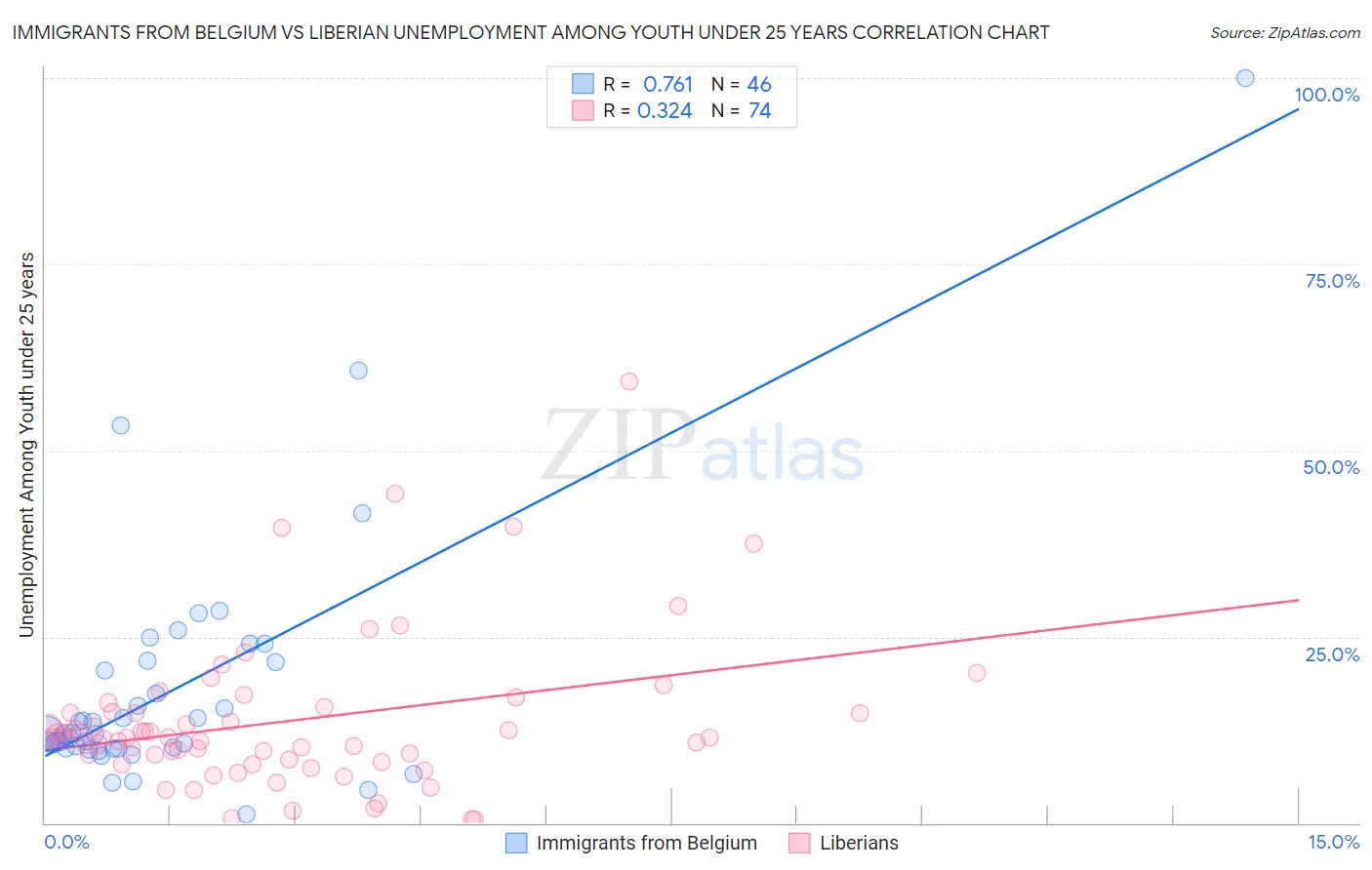 Immigrants from Belgium vs Liberian Unemployment Among Youth under 25 years