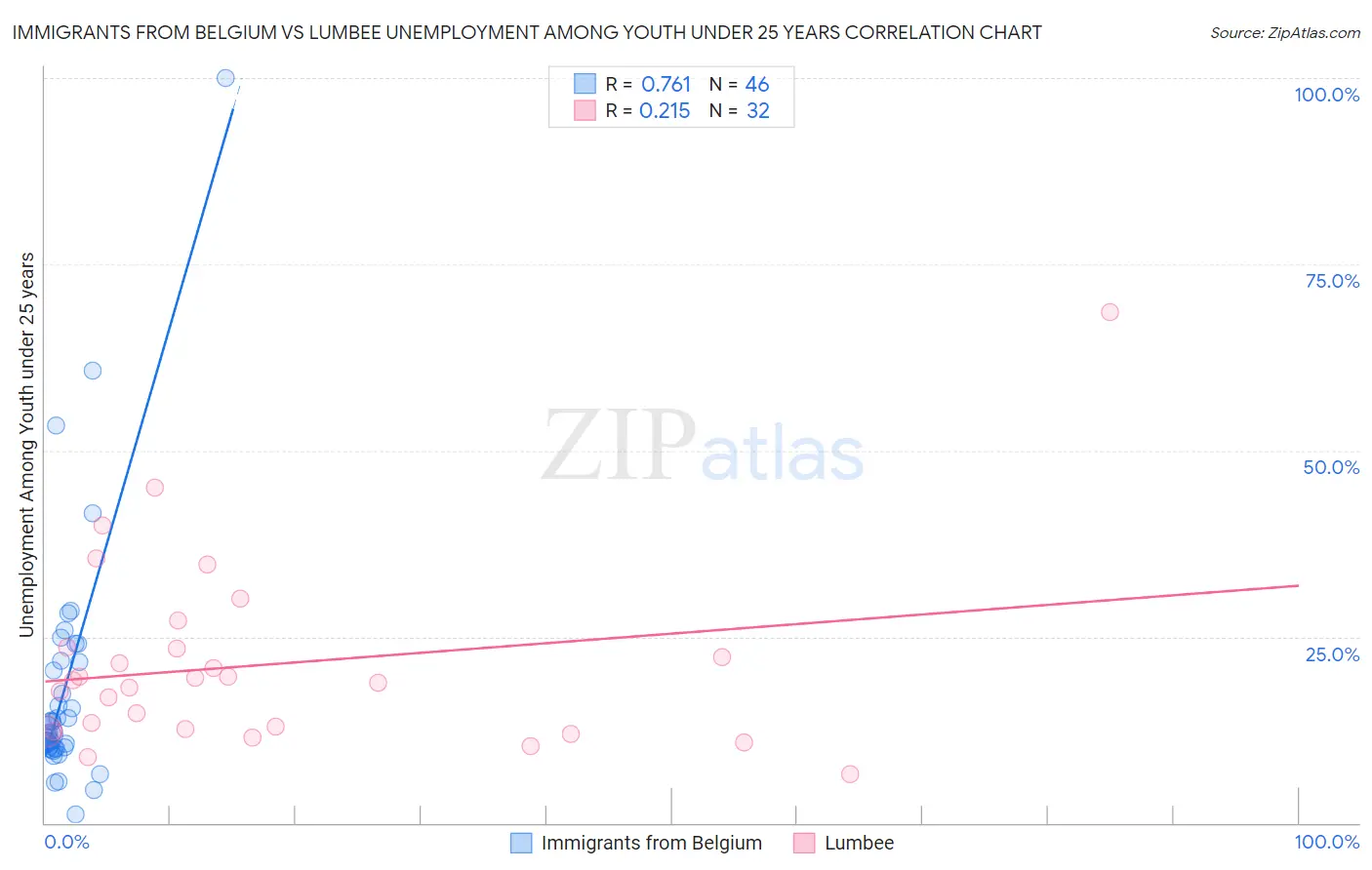 Immigrants from Belgium vs Lumbee Unemployment Among Youth under 25 years