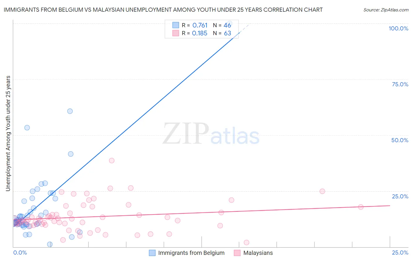 Immigrants from Belgium vs Malaysian Unemployment Among Youth under 25 years