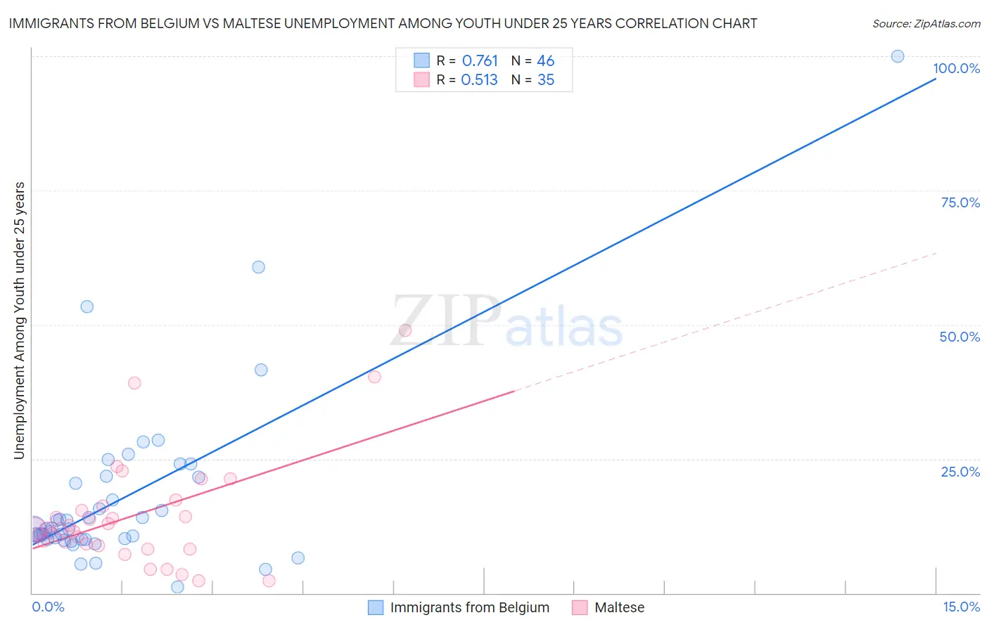 Immigrants from Belgium vs Maltese Unemployment Among Youth under 25 years