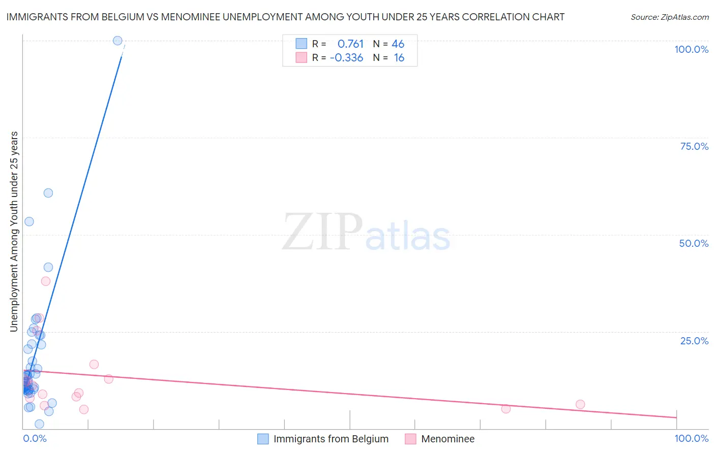Immigrants from Belgium vs Menominee Unemployment Among Youth under 25 years