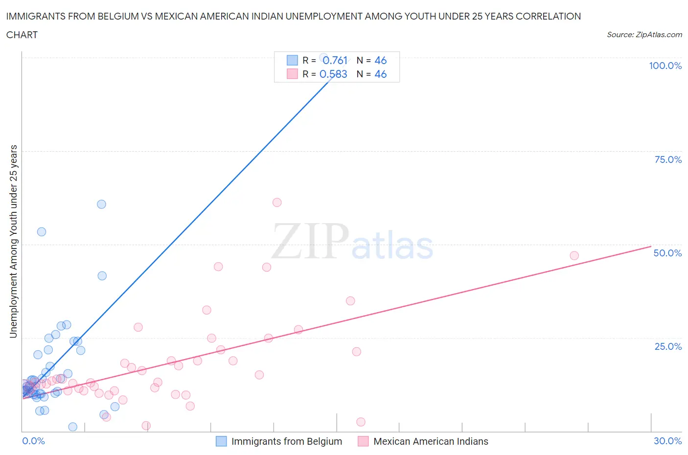 Immigrants from Belgium vs Mexican American Indian Unemployment Among Youth under 25 years