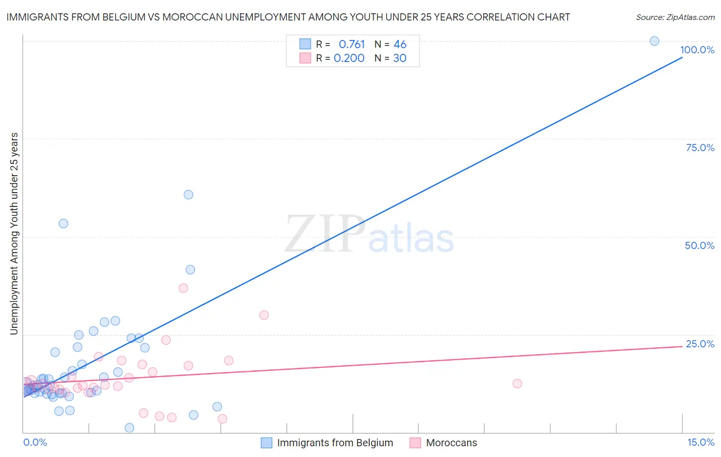 Immigrants from Belgium vs Moroccan Unemployment Among Youth under 25 years