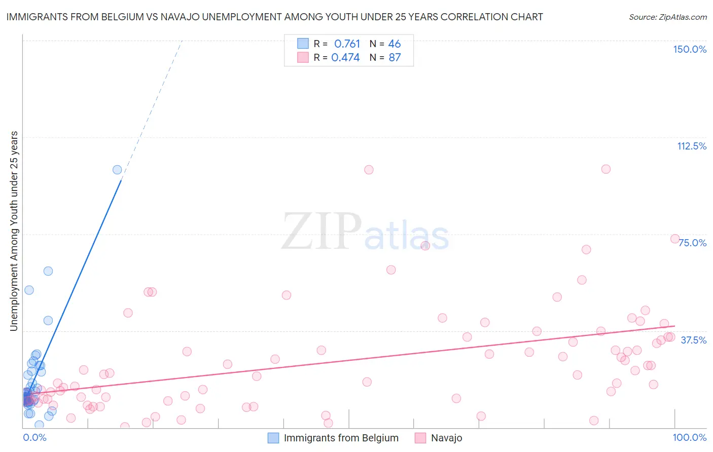 Immigrants from Belgium vs Navajo Unemployment Among Youth under 25 years