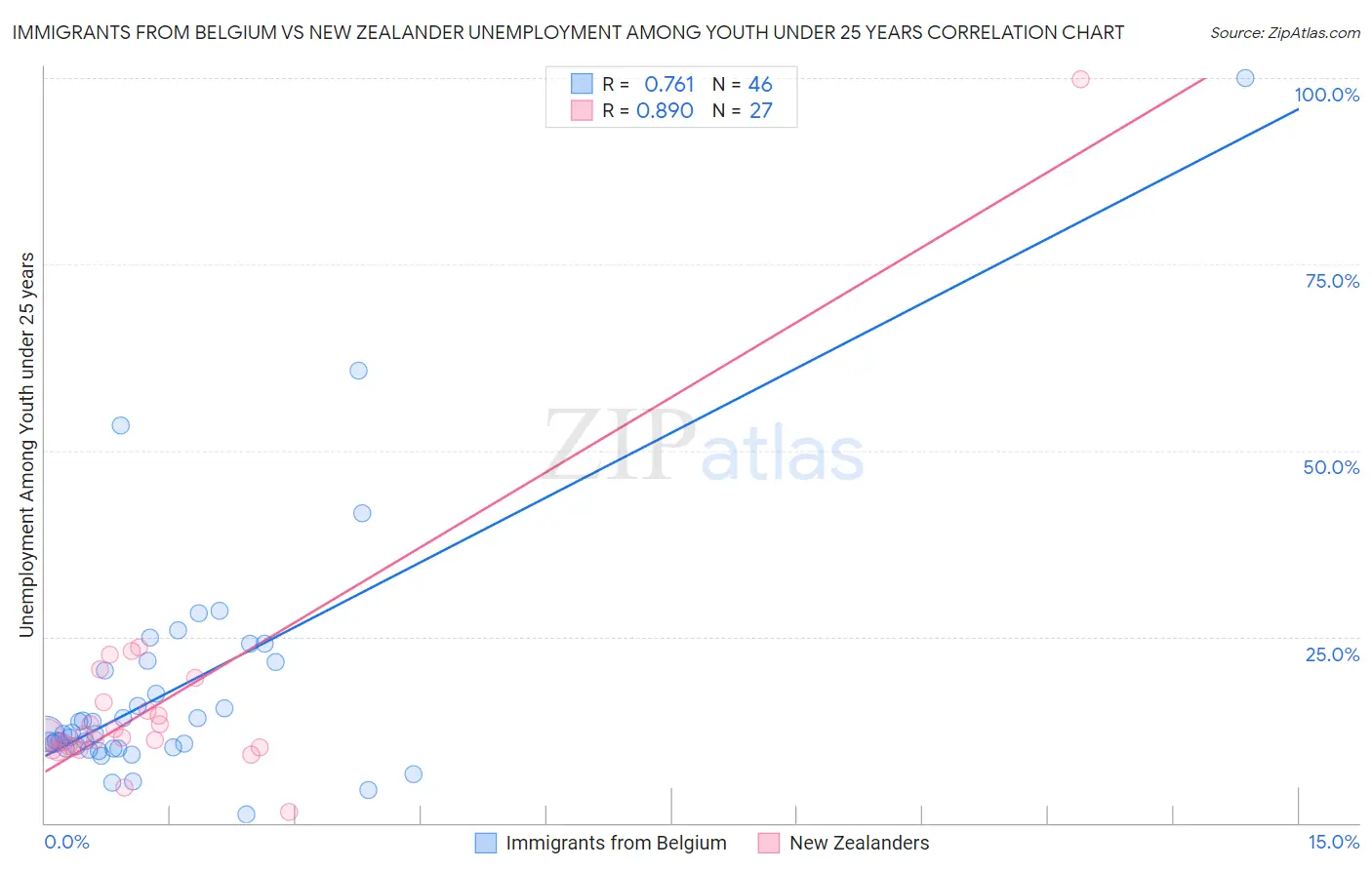 Immigrants from Belgium vs New Zealander Unemployment Among Youth under 25 years