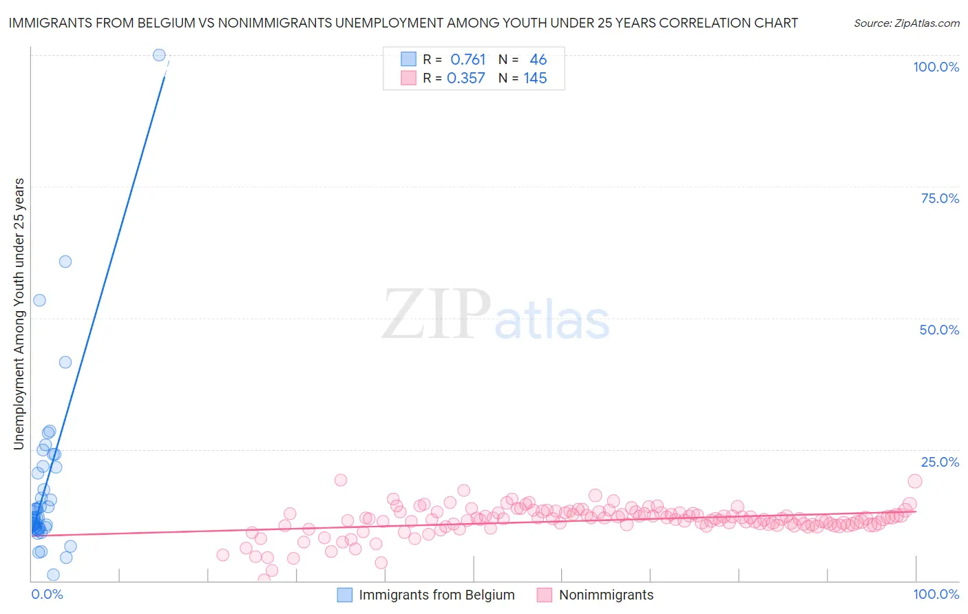 Immigrants from Belgium vs Nonimmigrants Unemployment Among Youth under 25 years