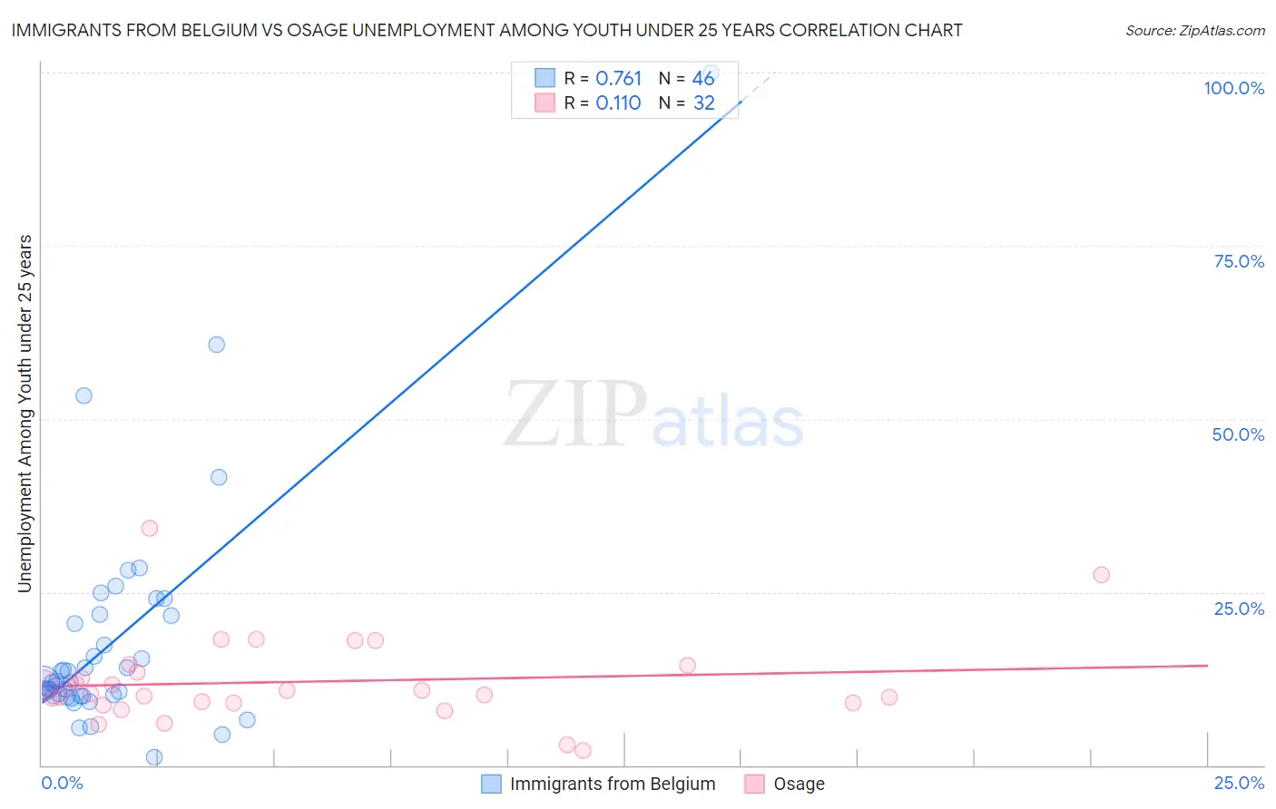 Immigrants from Belgium vs Osage Unemployment Among Youth under 25 years