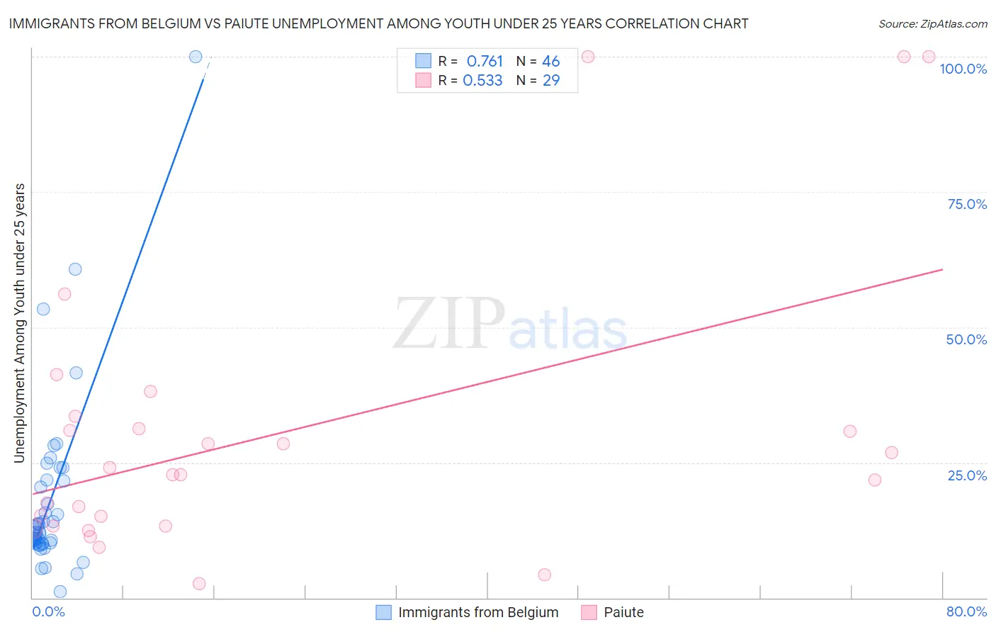 Immigrants from Belgium vs Paiute Unemployment Among Youth under 25 years