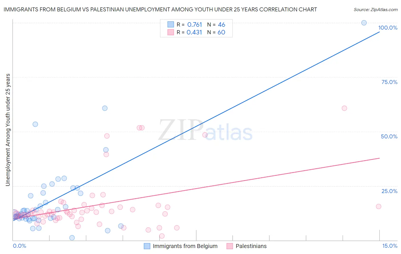 Immigrants from Belgium vs Palestinian Unemployment Among Youth under 25 years