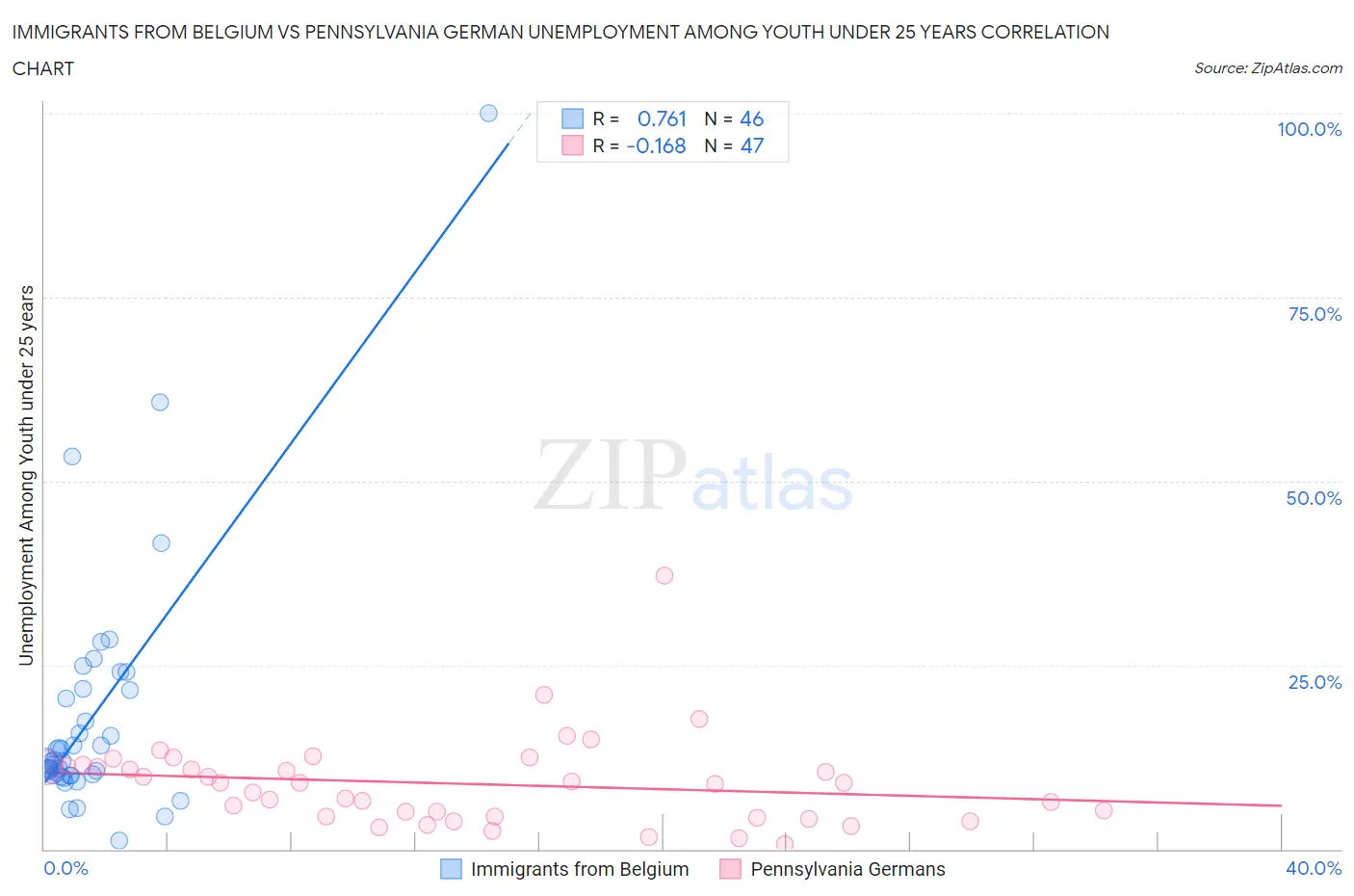 Immigrants from Belgium vs Pennsylvania German Unemployment Among Youth under 25 years