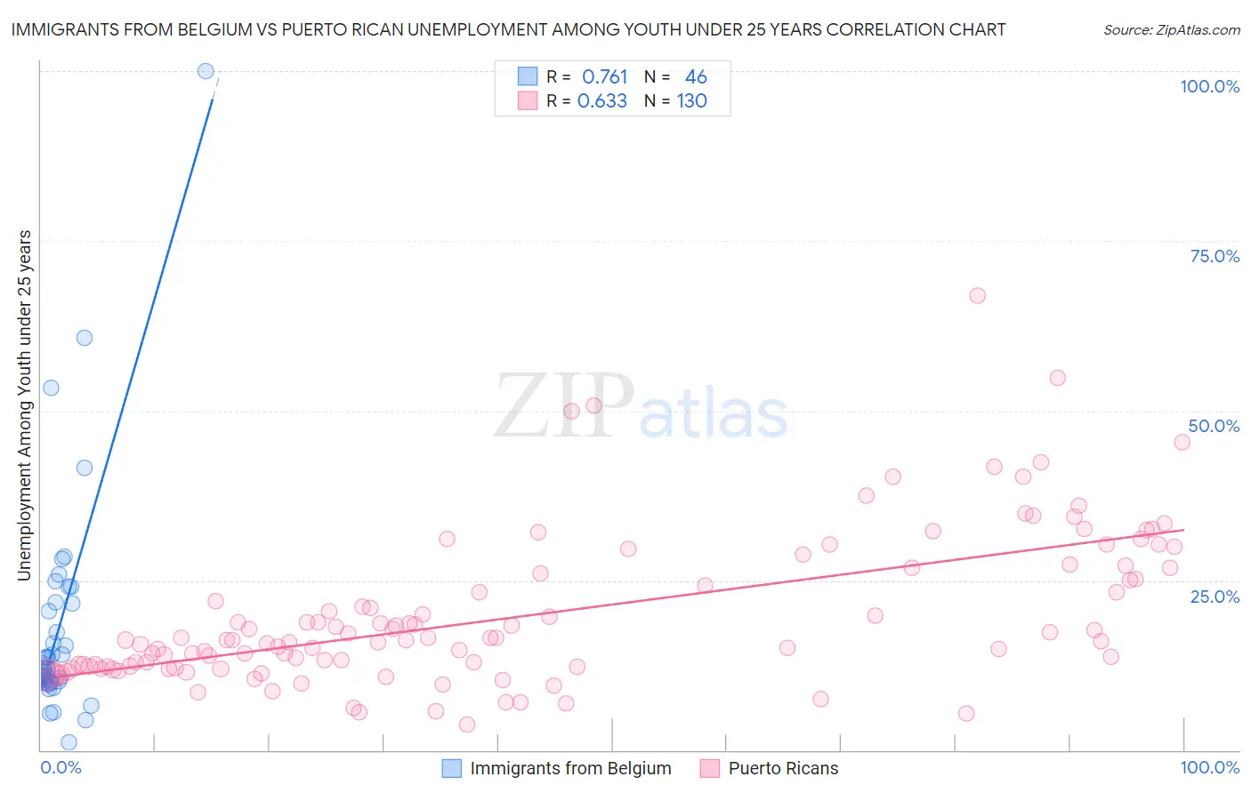 Immigrants from Belgium vs Puerto Rican Unemployment Among Youth under 25 years