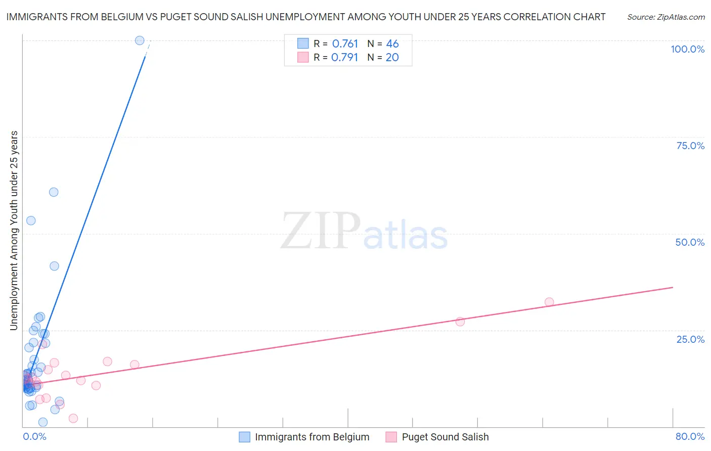 Immigrants from Belgium vs Puget Sound Salish Unemployment Among Youth under 25 years