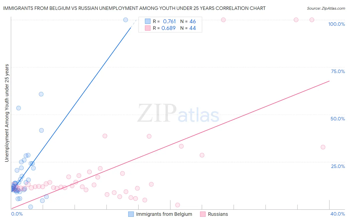 Immigrants from Belgium vs Russian Unemployment Among Youth under 25 years
