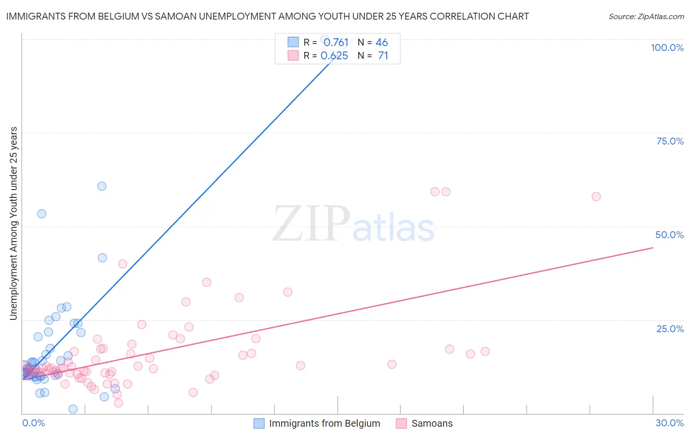 Immigrants from Belgium vs Samoan Unemployment Among Youth under 25 years