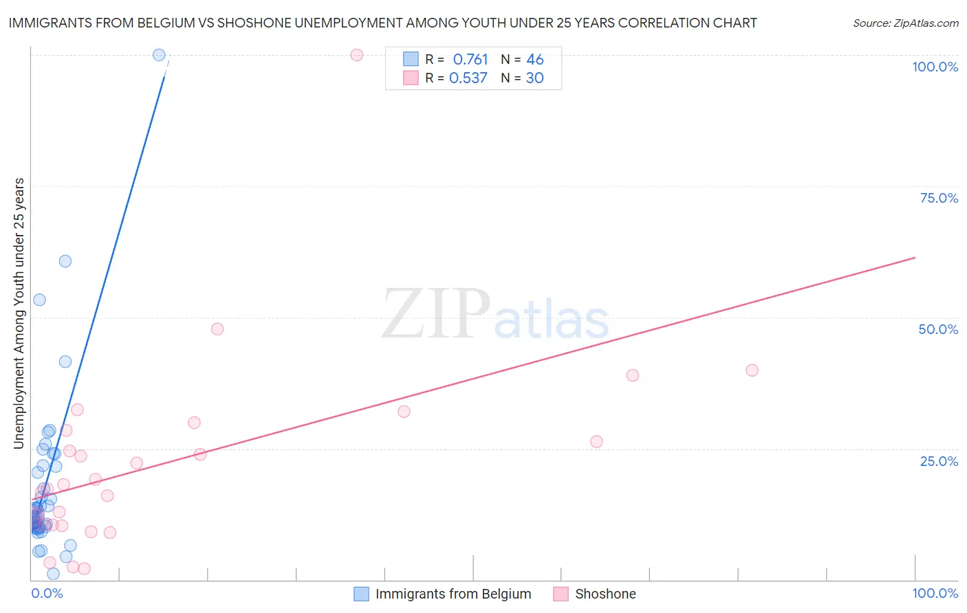 Immigrants from Belgium vs Shoshone Unemployment Among Youth under 25 years