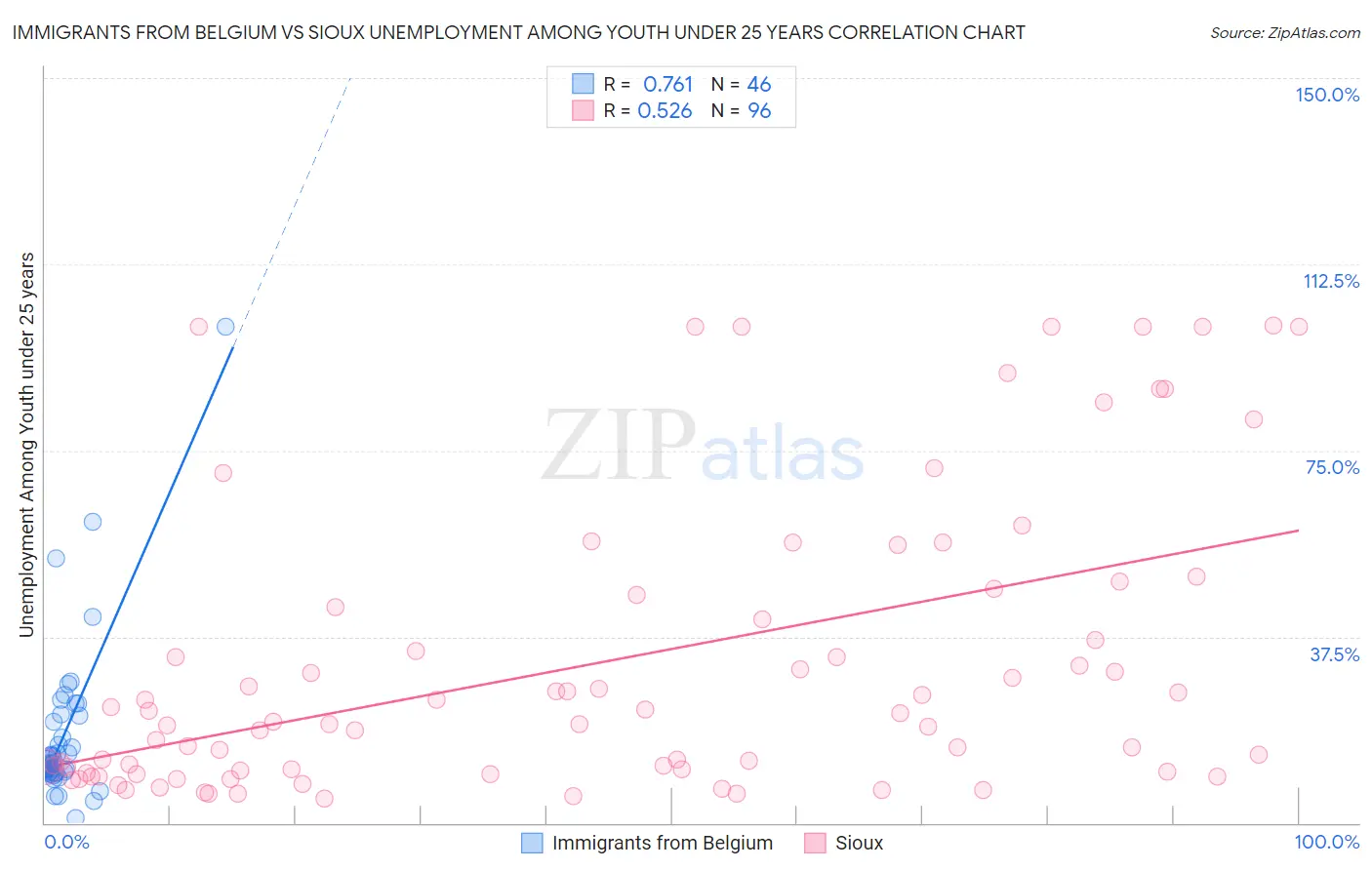 Immigrants from Belgium vs Sioux Unemployment Among Youth under 25 years