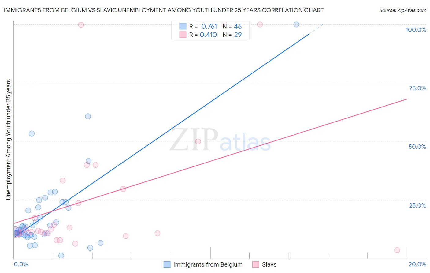 Immigrants from Belgium vs Slavic Unemployment Among Youth under 25 years