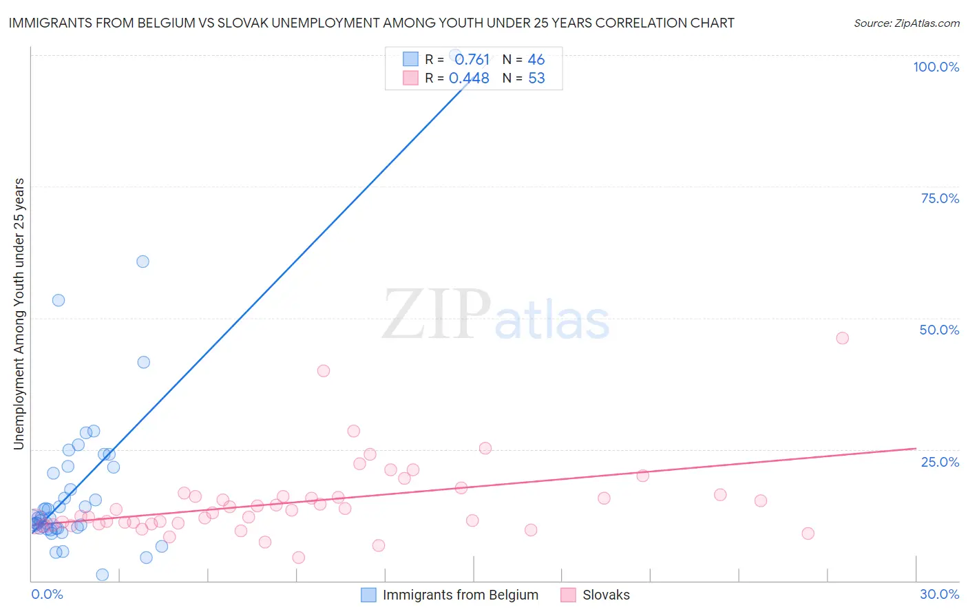 Immigrants from Belgium vs Slovak Unemployment Among Youth under 25 years
