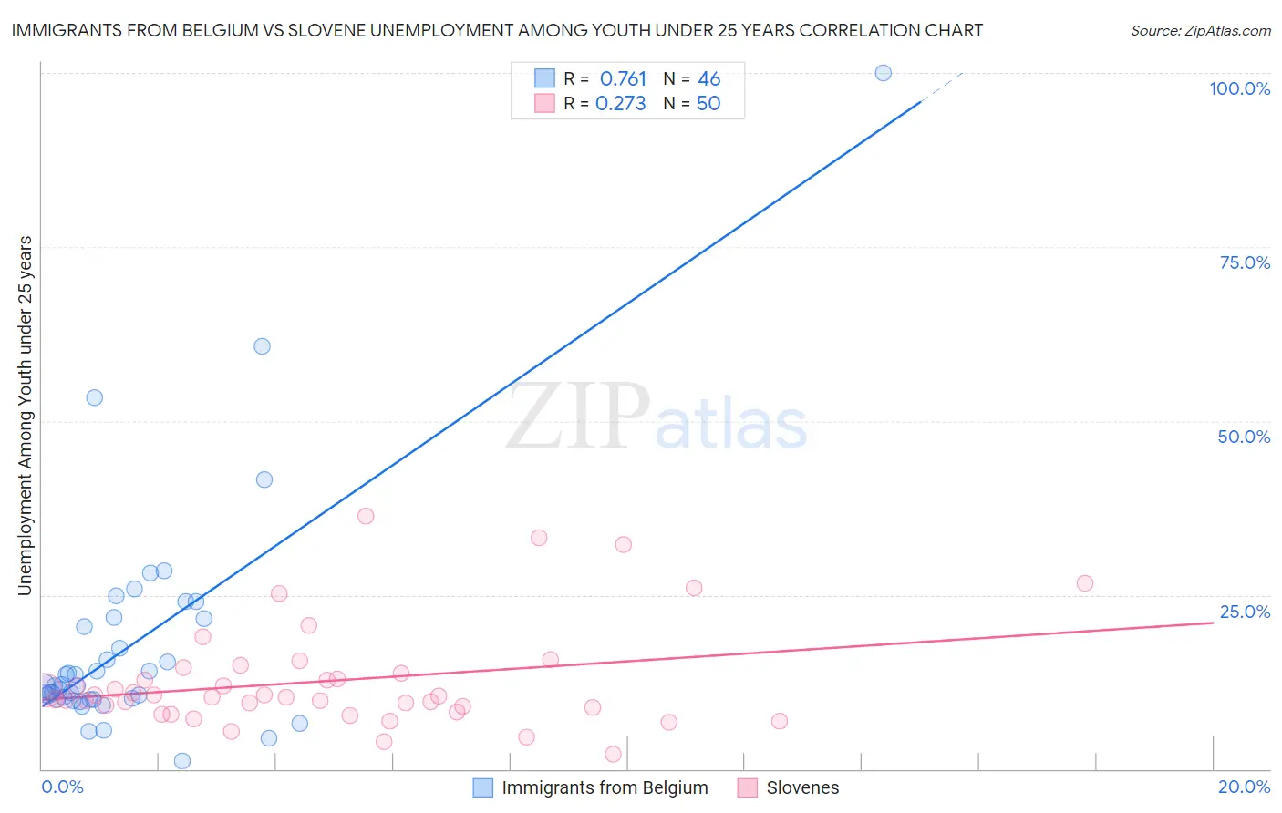 Immigrants from Belgium vs Slovene Unemployment Among Youth under 25 years