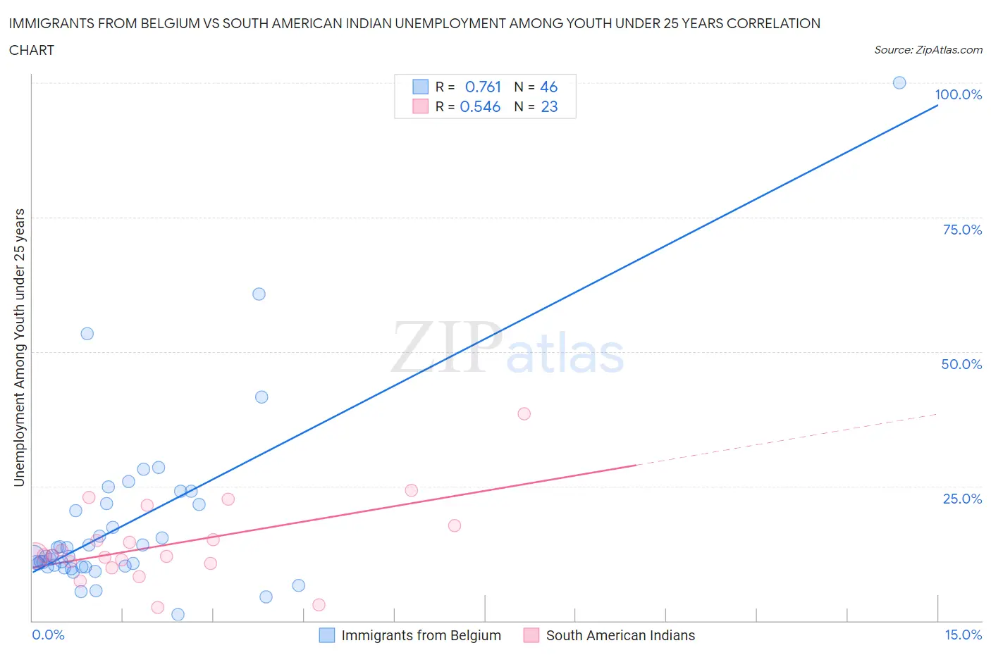 Immigrants from Belgium vs South American Indian Unemployment Among Youth under 25 years