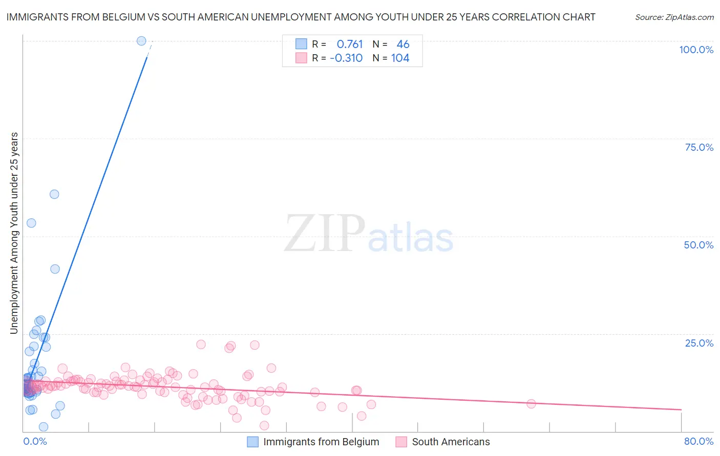 Immigrants from Belgium vs South American Unemployment Among Youth under 25 years