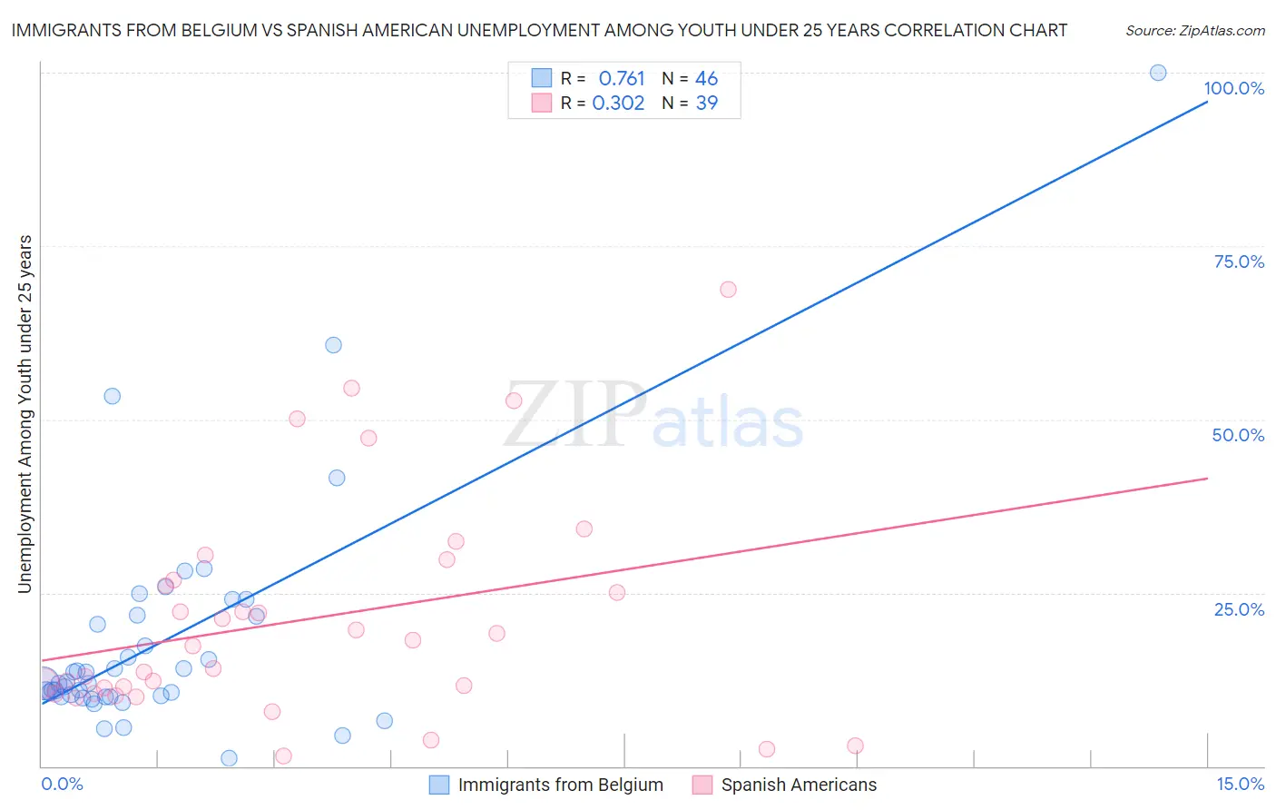Immigrants from Belgium vs Spanish American Unemployment Among Youth under 25 years