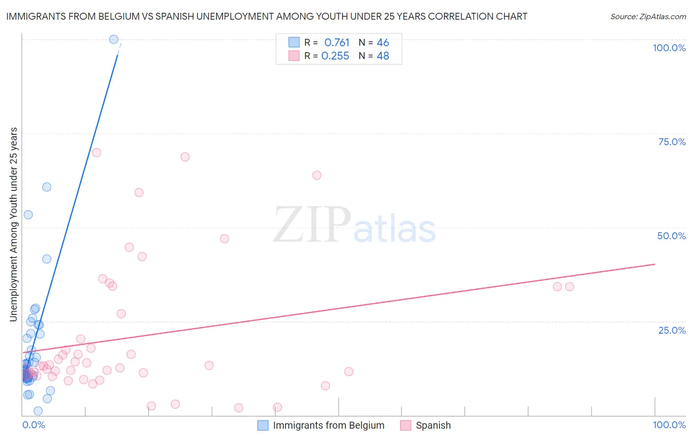 Immigrants from Belgium vs Spanish Unemployment Among Youth under 25 years