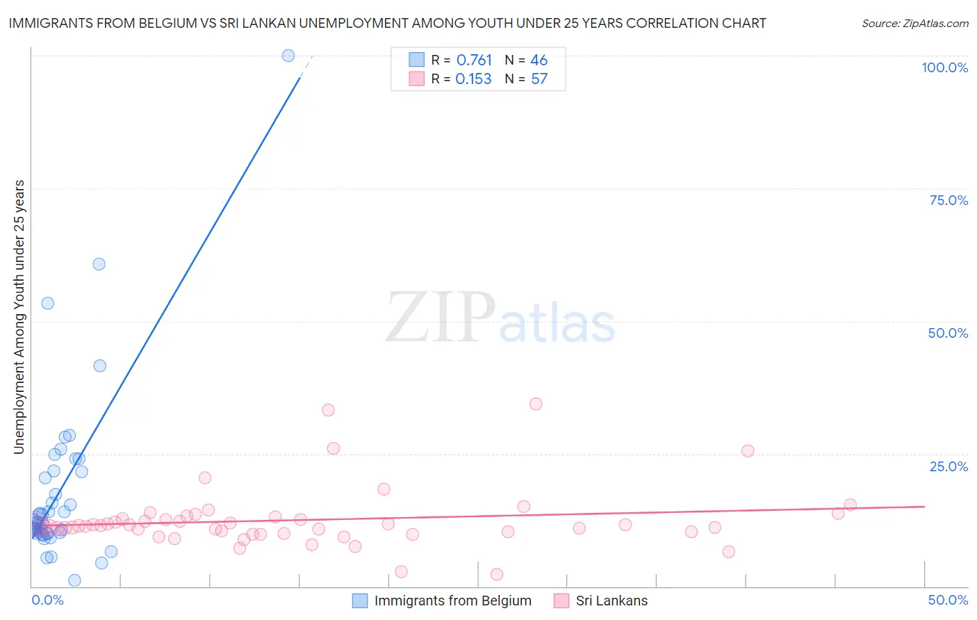 Immigrants from Belgium vs Sri Lankan Unemployment Among Youth under 25 years