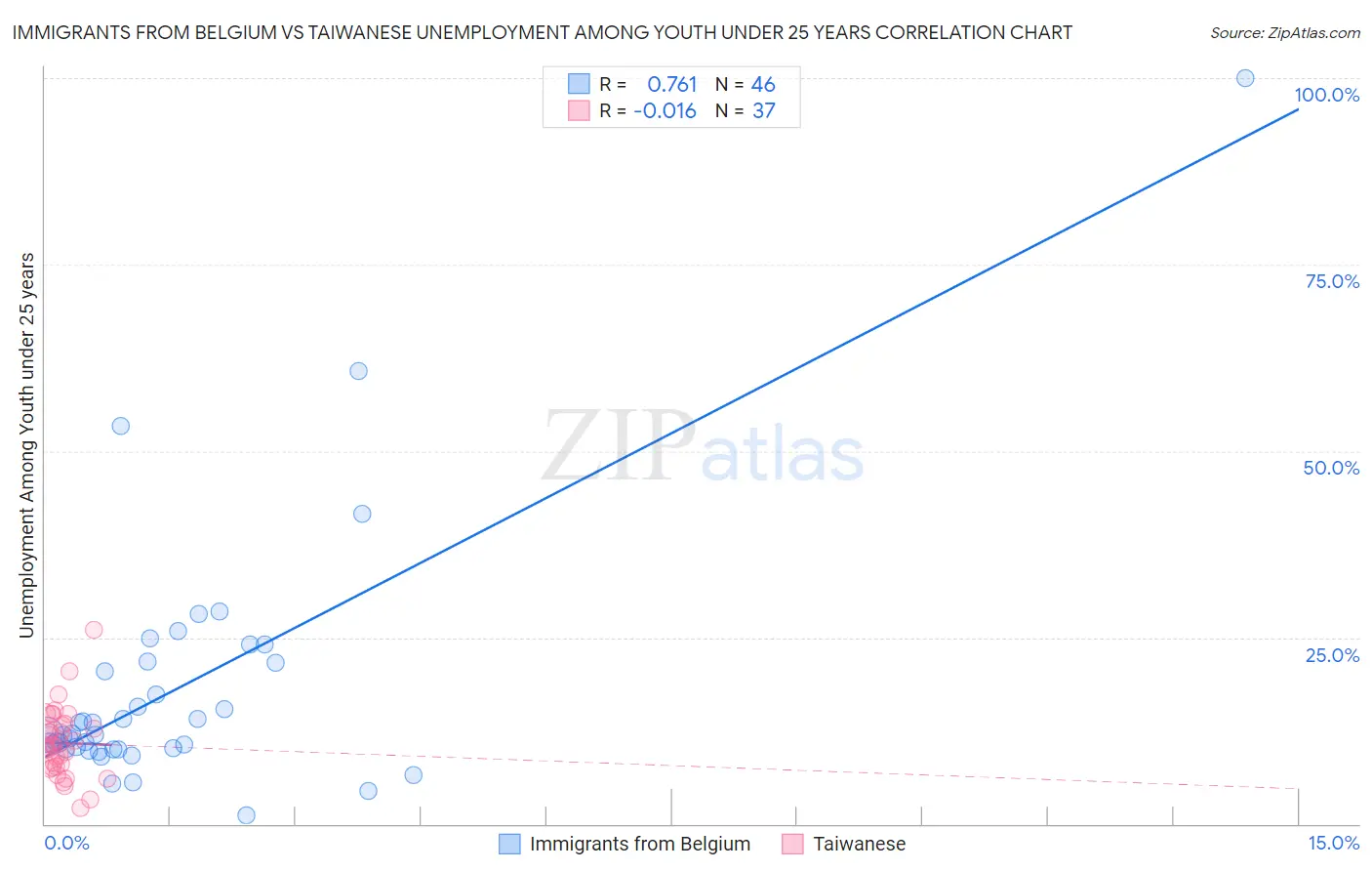 Immigrants from Belgium vs Taiwanese Unemployment Among Youth under 25 years