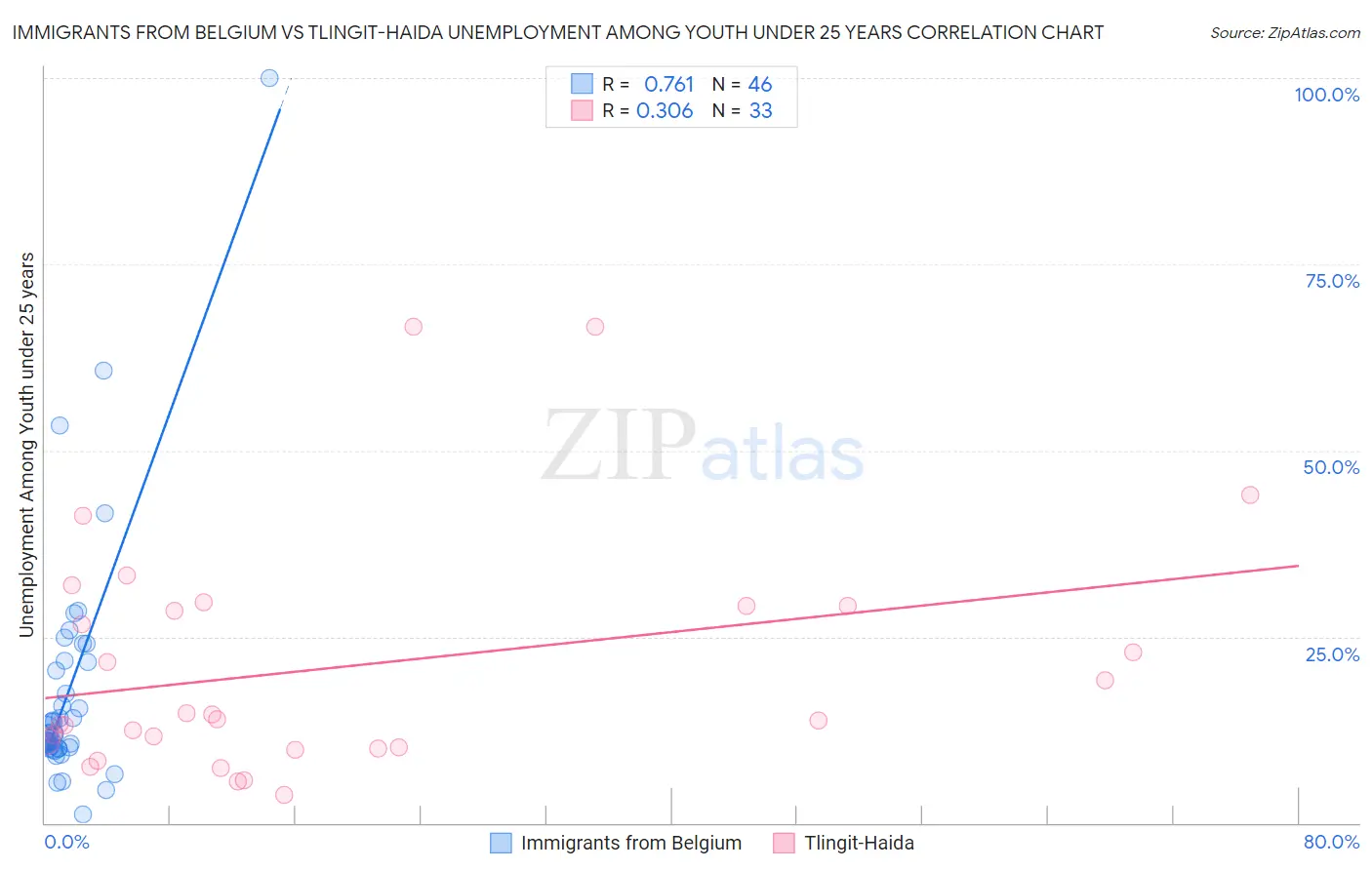 Immigrants from Belgium vs Tlingit-Haida Unemployment Among Youth under 25 years