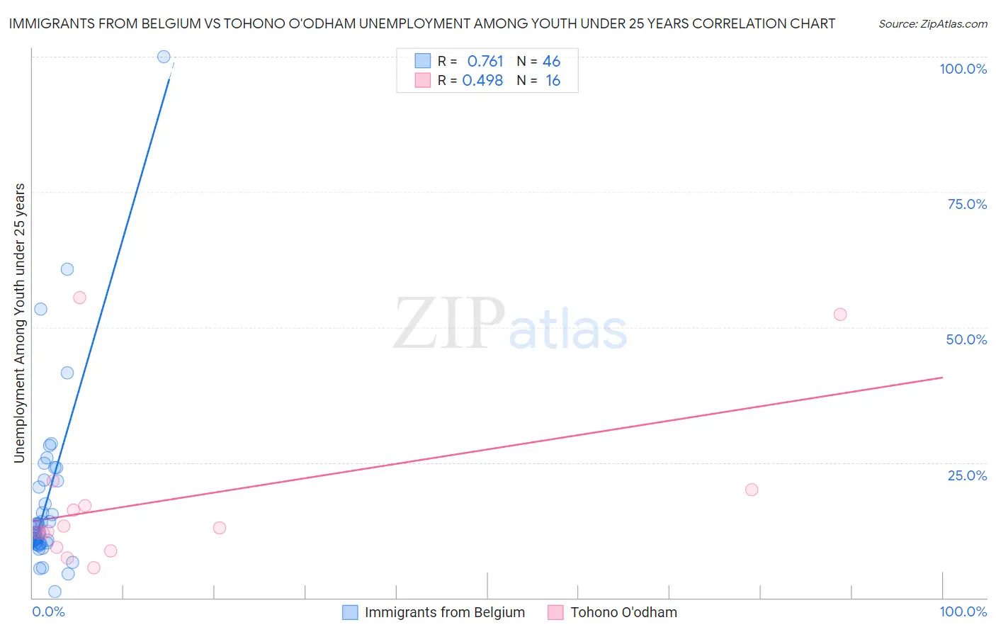 Immigrants from Belgium vs Tohono O'odham Unemployment Among Youth under 25 years