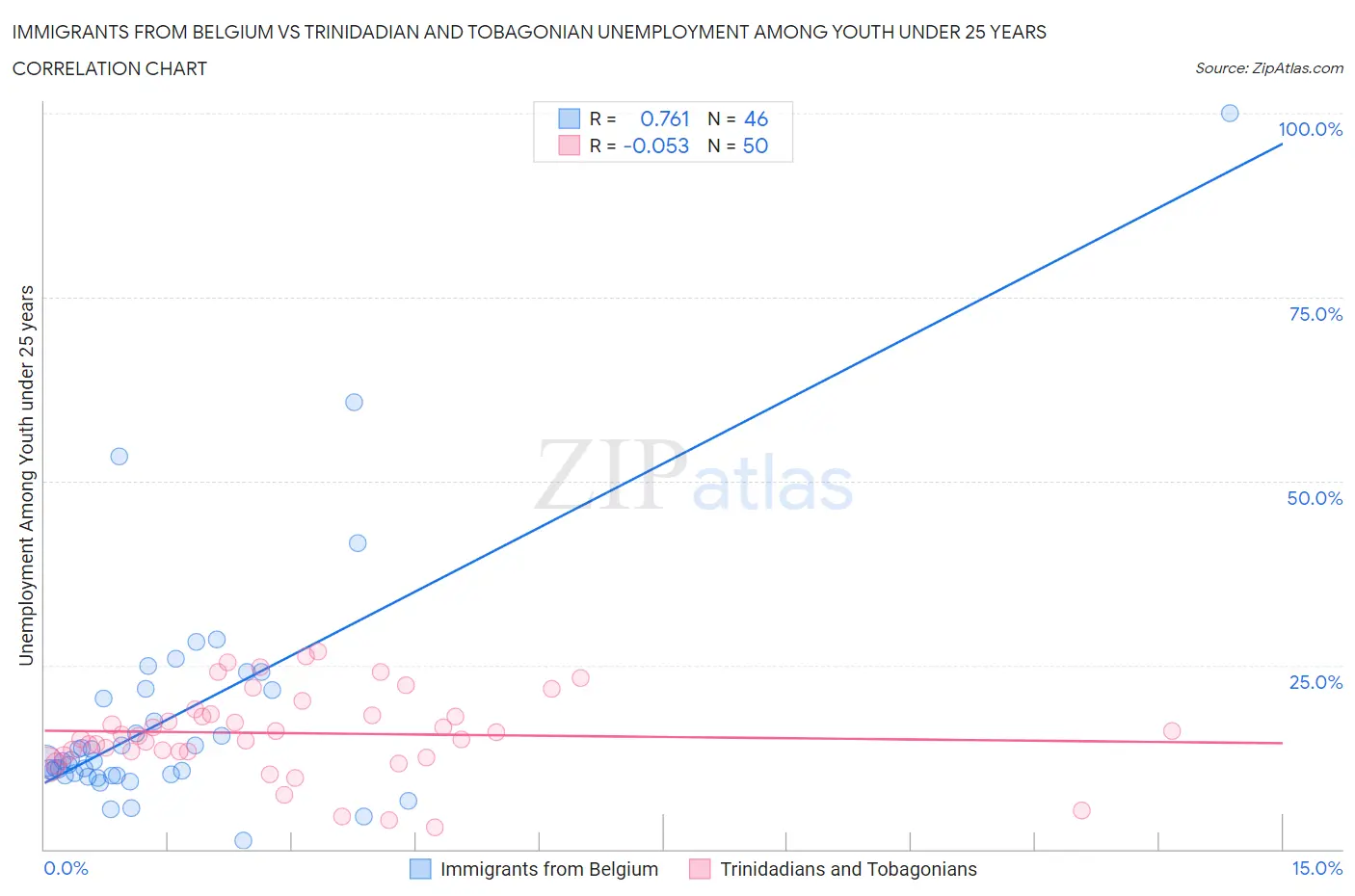 Immigrants from Belgium vs Trinidadian and Tobagonian Unemployment Among Youth under 25 years