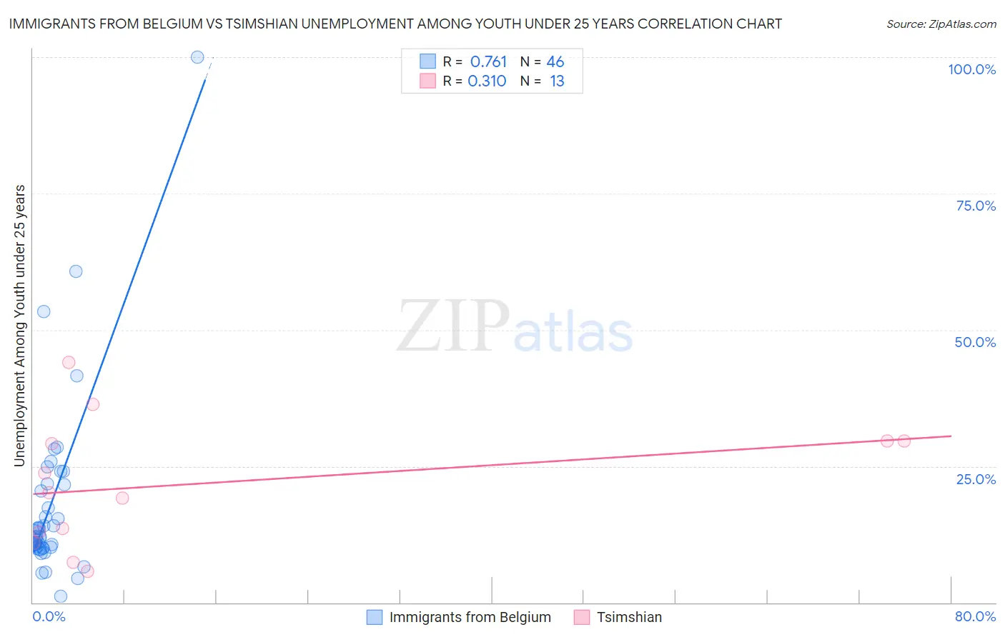 Immigrants from Belgium vs Tsimshian Unemployment Among Youth under 25 years