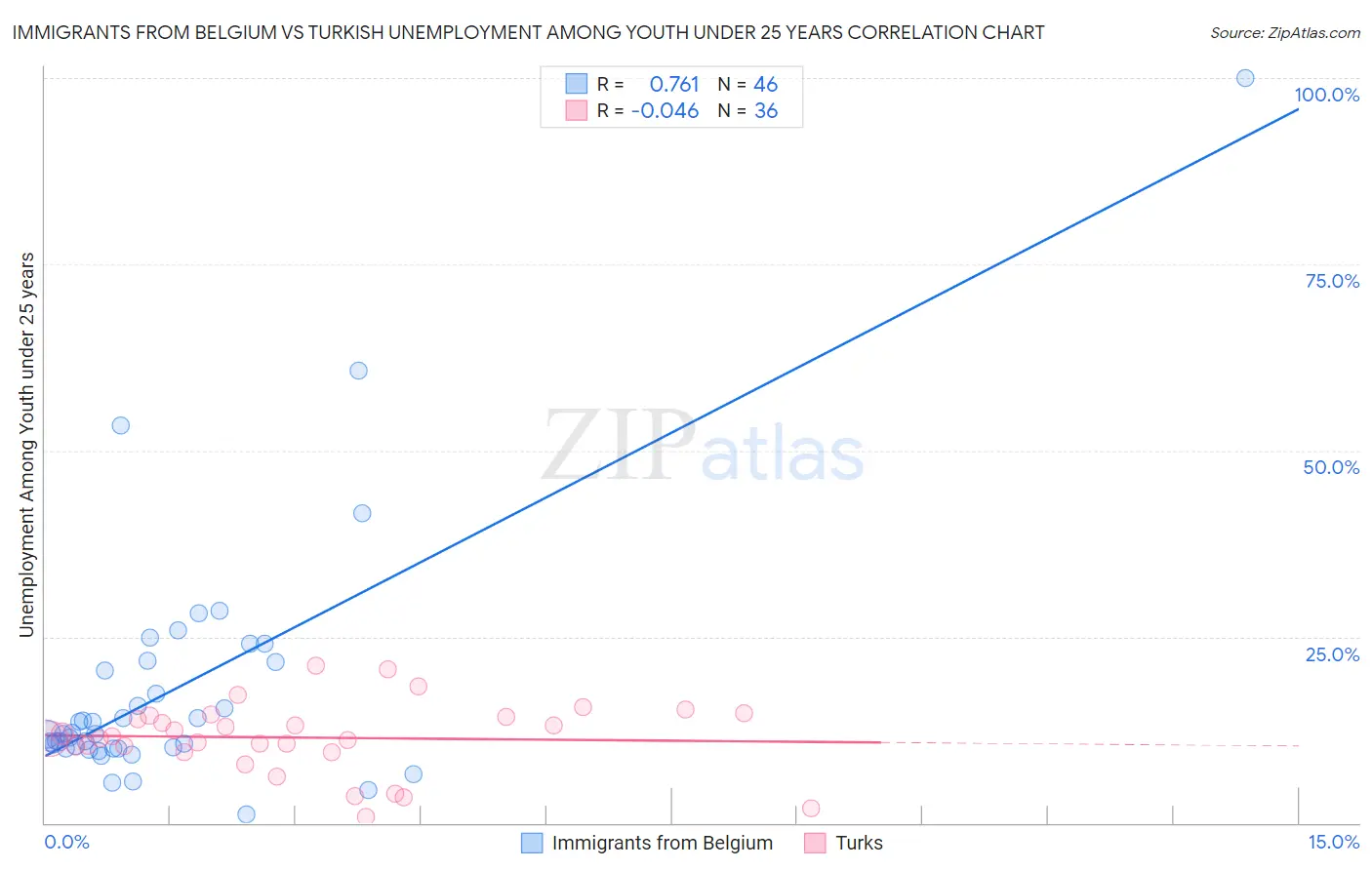 Immigrants from Belgium vs Turkish Unemployment Among Youth under 25 years