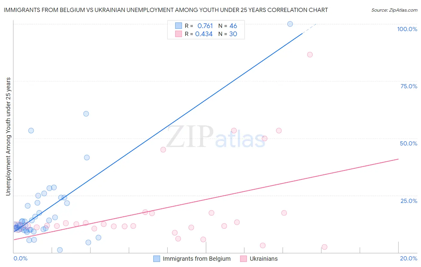 Immigrants from Belgium vs Ukrainian Unemployment Among Youth under 25 years
