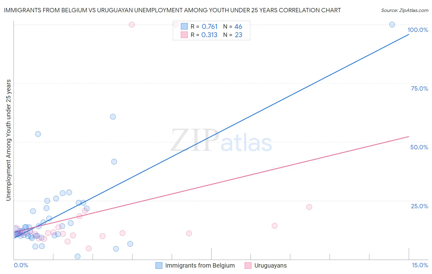 Immigrants from Belgium vs Uruguayan Unemployment Among Youth under 25 years