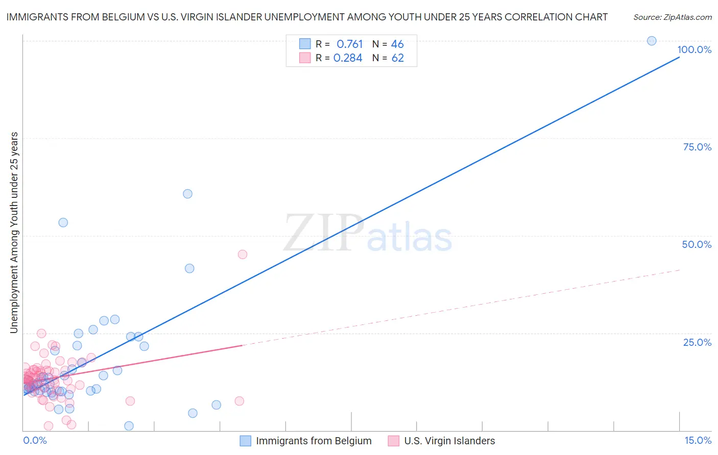 Immigrants from Belgium vs U.S. Virgin Islander Unemployment Among Youth under 25 years