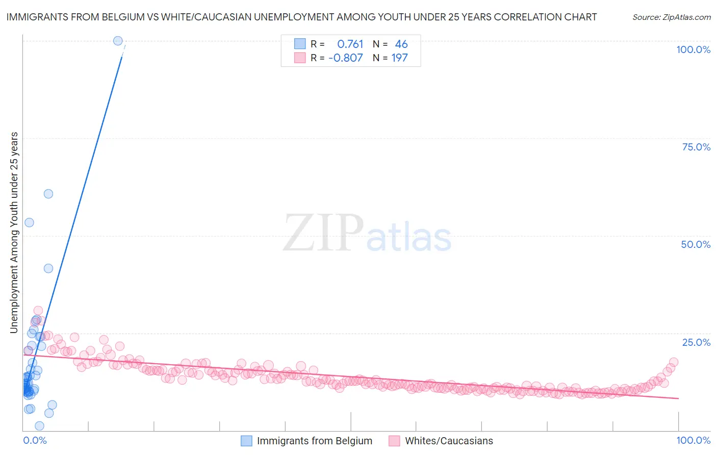Immigrants from Belgium vs White/Caucasian Unemployment Among Youth under 25 years