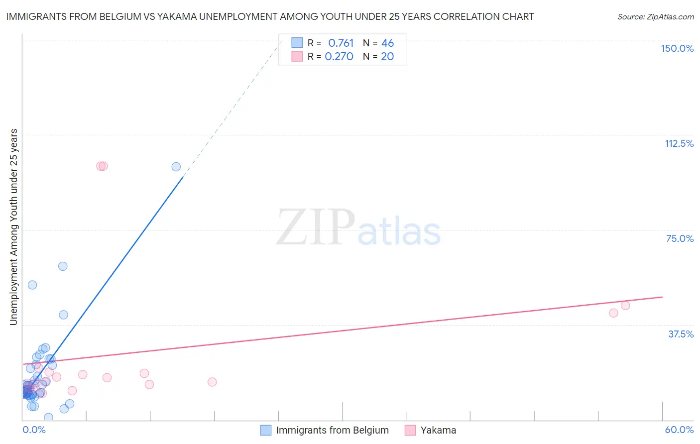 Immigrants from Belgium vs Yakama Unemployment Among Youth under 25 years