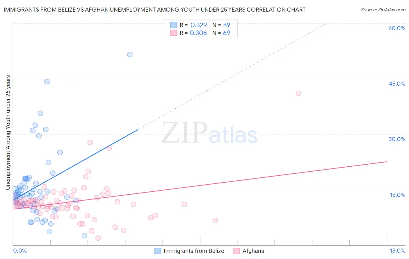 Immigrants from Belize vs Afghan Unemployment Among Youth under 25 years