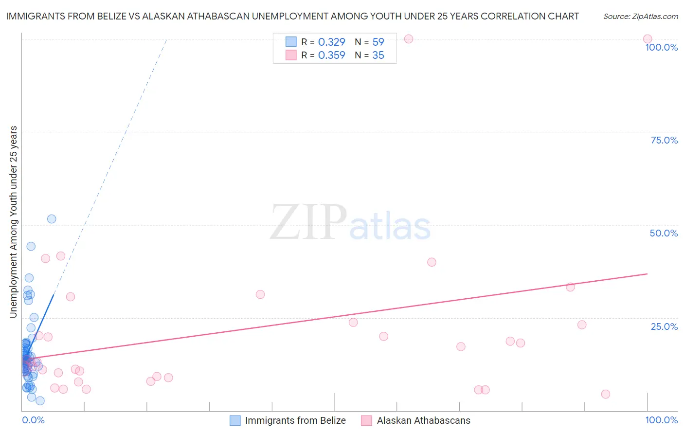 Immigrants from Belize vs Alaskan Athabascan Unemployment Among Youth under 25 years