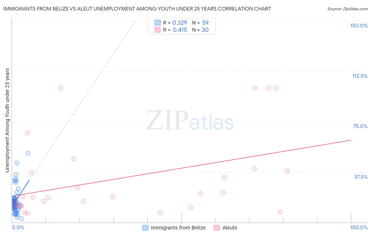 Immigrants from Belize vs Aleut Unemployment Among Youth under 25 years