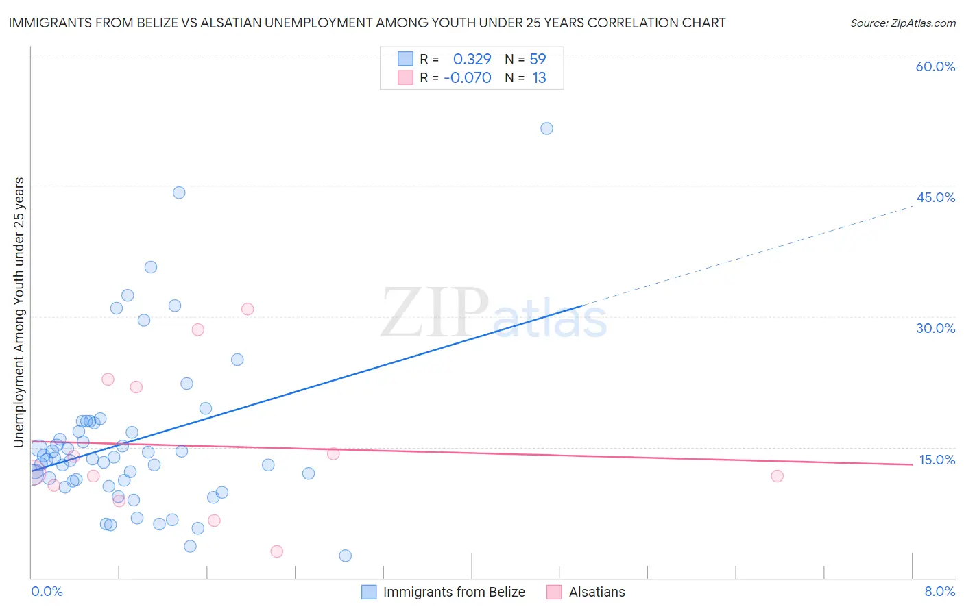 Immigrants from Belize vs Alsatian Unemployment Among Youth under 25 years