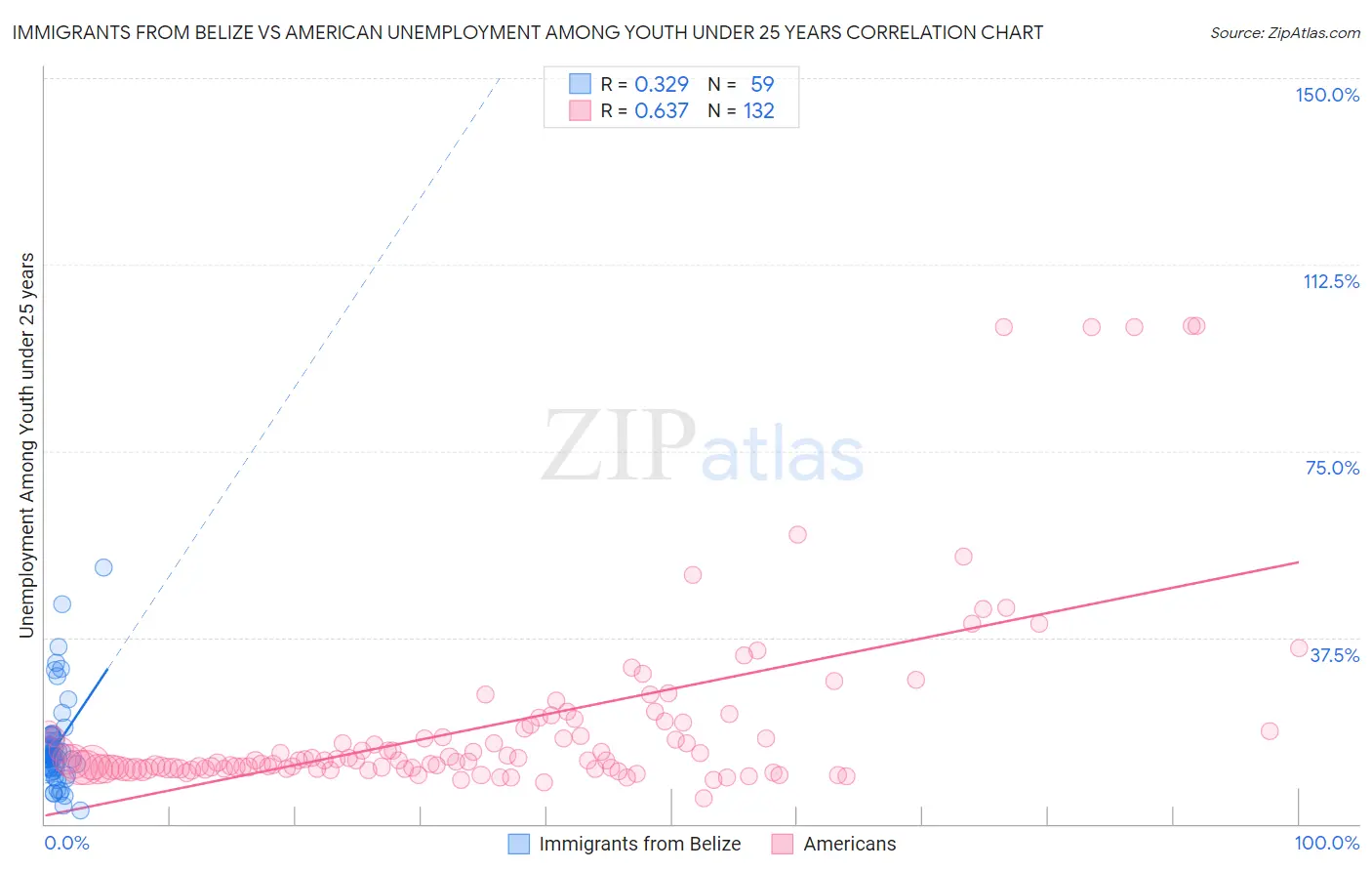 Immigrants from Belize vs American Unemployment Among Youth under 25 years