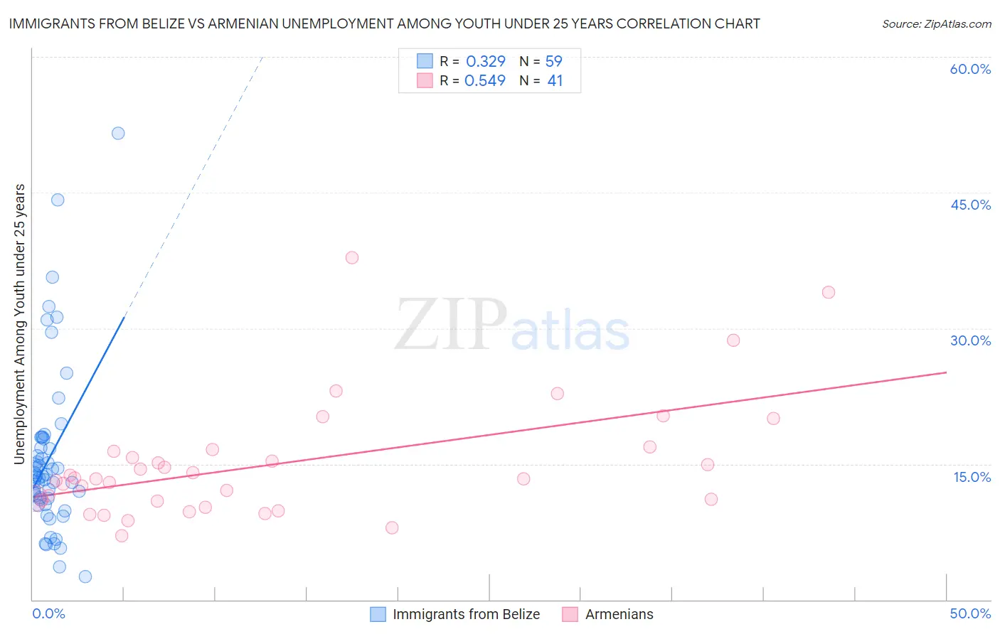 Immigrants from Belize vs Armenian Unemployment Among Youth under 25 years