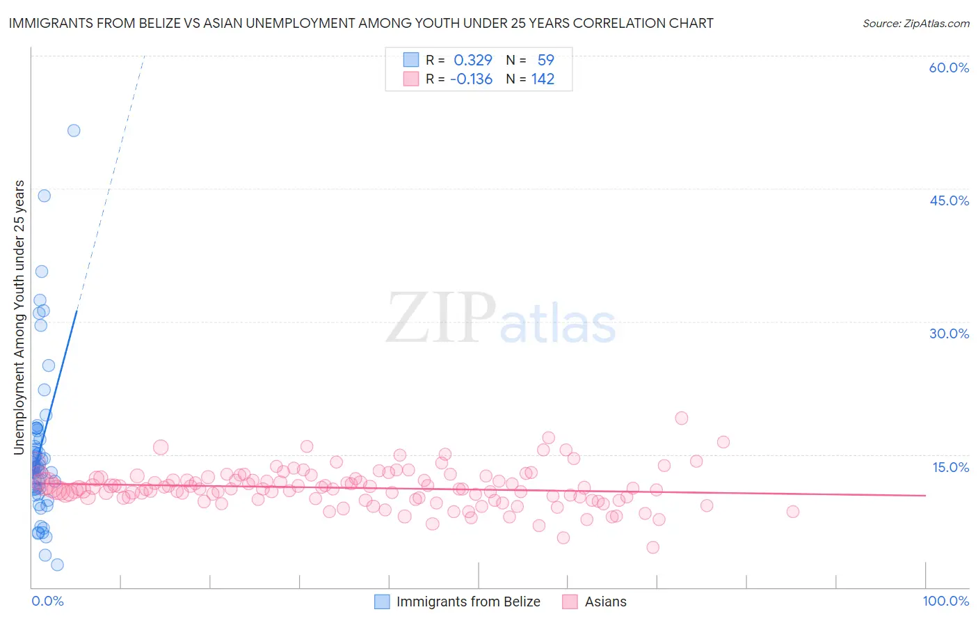 Immigrants from Belize vs Asian Unemployment Among Youth under 25 years