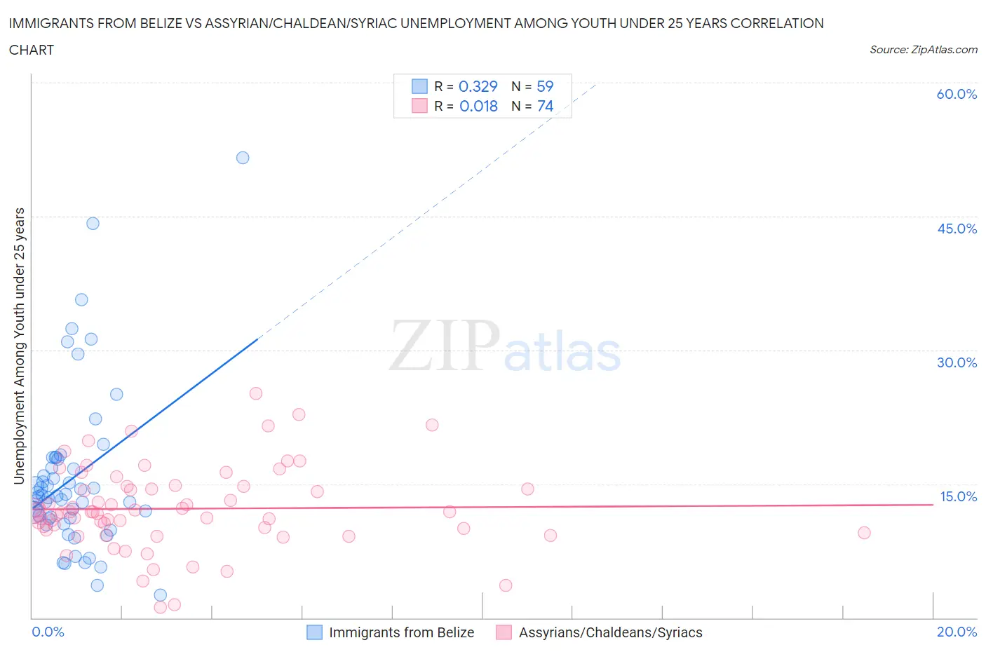 Immigrants from Belize vs Assyrian/Chaldean/Syriac Unemployment Among Youth under 25 years