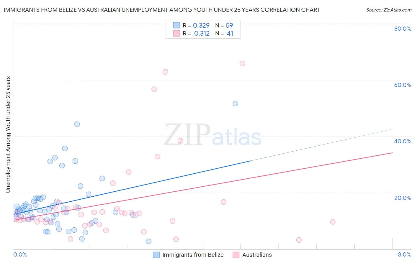 Immigrants from Belize vs Australian Unemployment Among Youth under 25 years