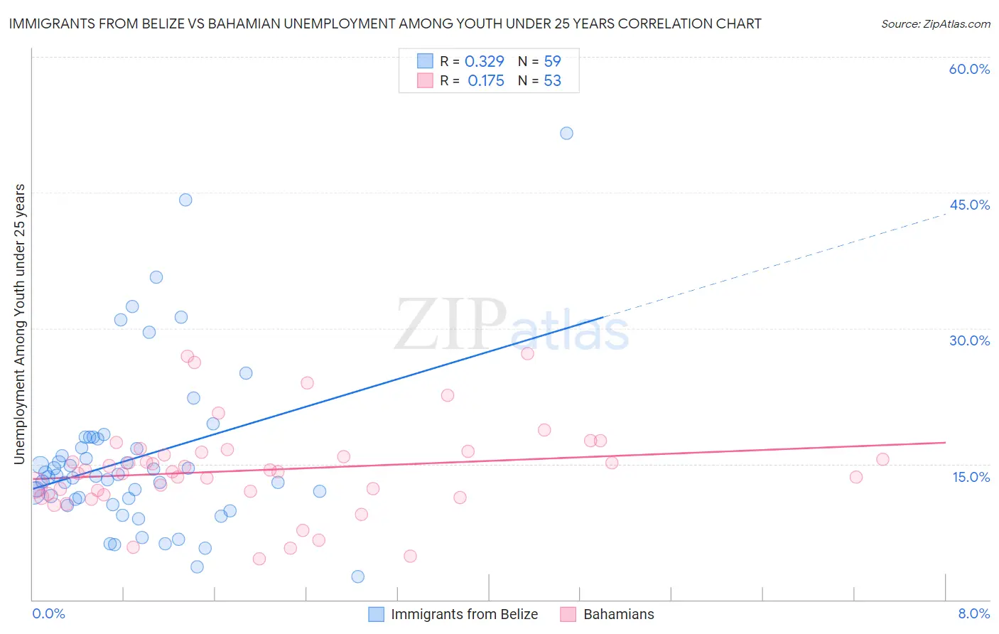 Immigrants from Belize vs Bahamian Unemployment Among Youth under 25 years